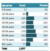 Age breakdown of Florida COVID19 positive test cases